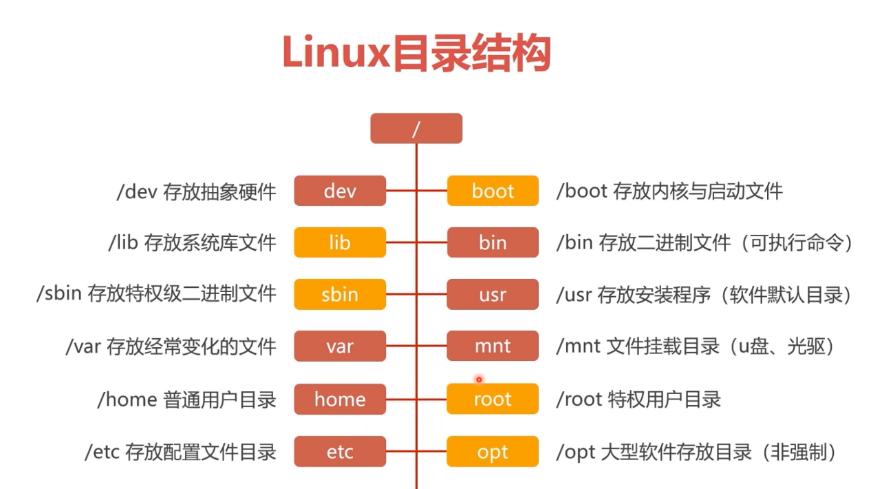 Linux基础—Linux文件系统和常用命令 - ryxiong728 - 博客园