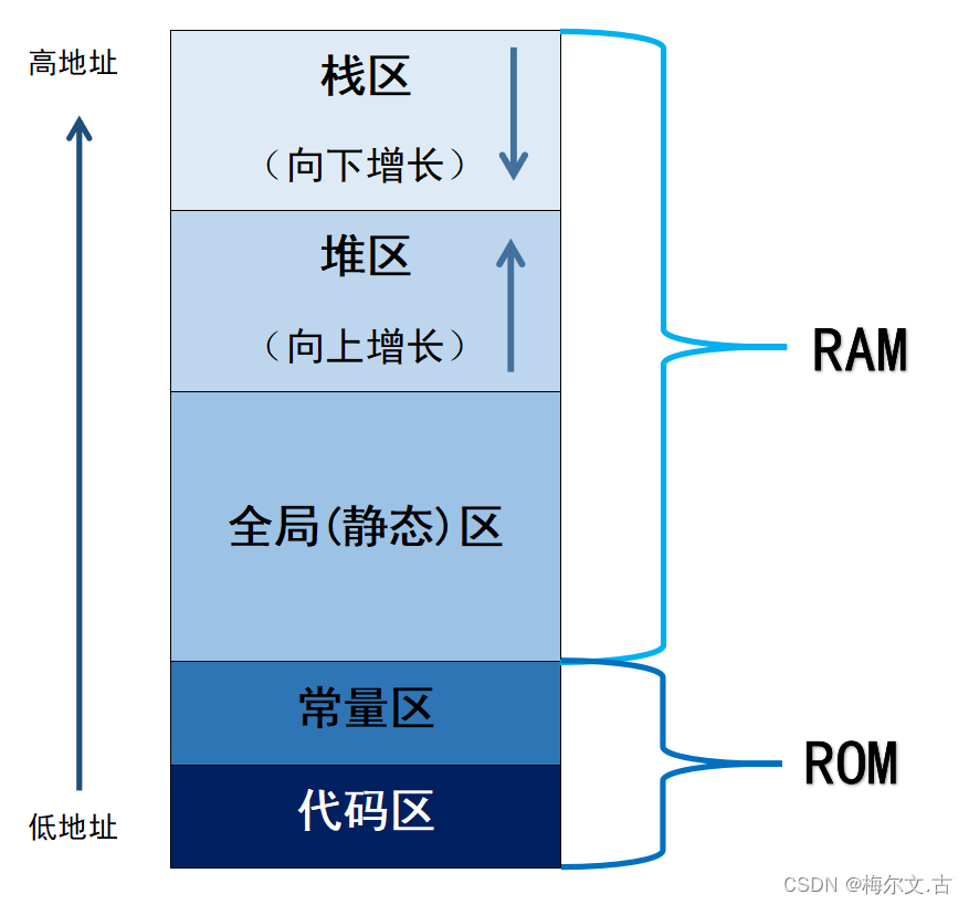 C程序内存布局_c 数据内存布局-CSDN博客
