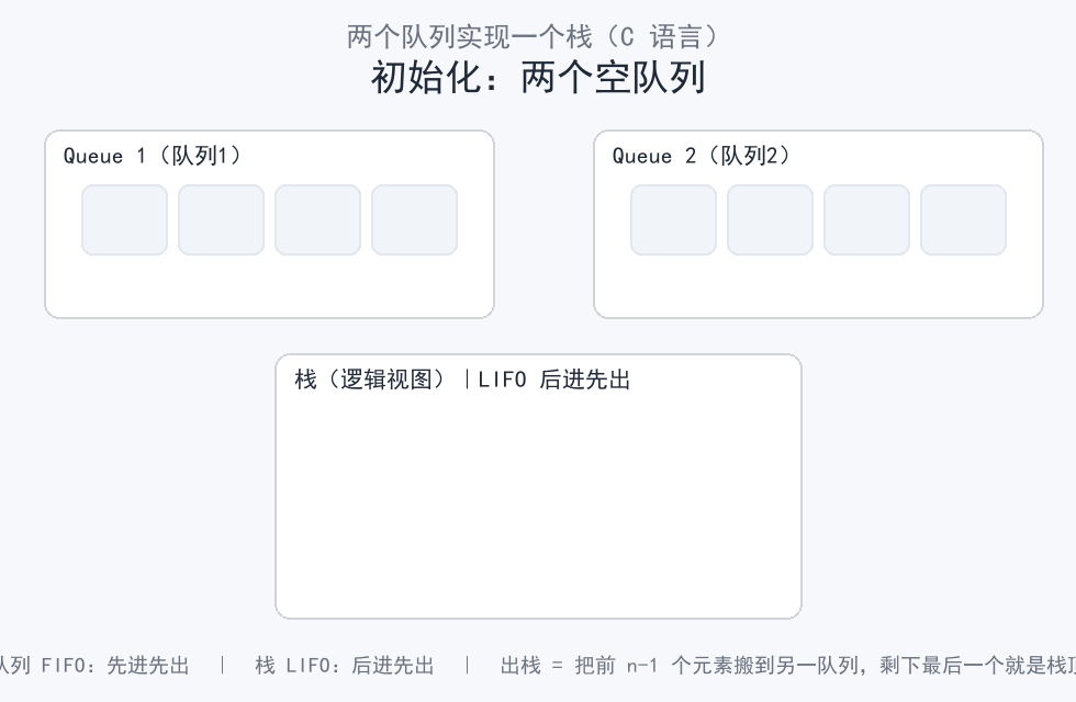 两个队列实现栈动画